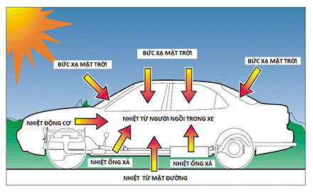 Máy lạnh ô tô: Các nguồn nhiệt ảnh hưởng đến nhiệt độ trong xe ô tô